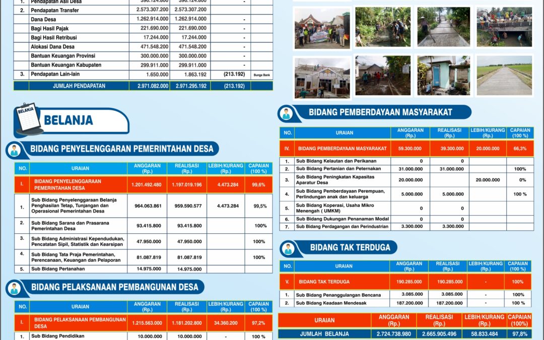 LAPORAN PERTANGGUNGJAWABAN (LPJ) REALISASI PELAKSANAAN APBDESA DESA KESUGIHAN TAHUN ANGGARAN 2025
