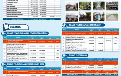 LAPORAN PERTANGGUNGJAWABAN (LPJ) REALISASI PELAKSANAAN APBDESA DESA KESUGIHAN TAHUN ANGGARAN 2025